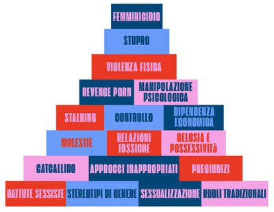 Piramide violenza di genere 